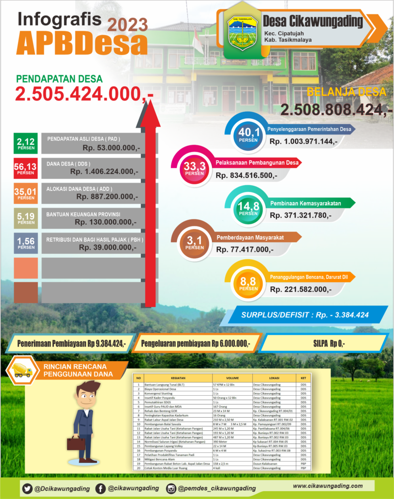 apbdes cikawungading